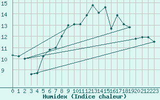 Courbe de l'humidex pour Leinefelde
