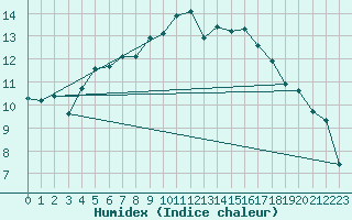 Courbe de l'humidex pour Crest (26)