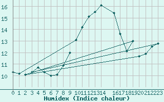 Courbe de l'humidex pour Bedford