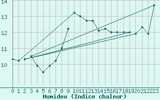 Courbe de l'humidex pour Mumbles