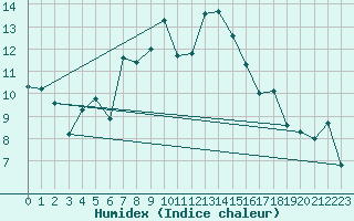 Courbe de l'humidex pour C. Budejovice-Roznov