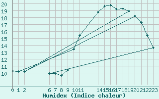 Courbe de l'humidex pour Colmar-Ouest (68)