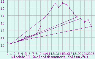 Courbe du refroidissement olien pour Montlimar (26)