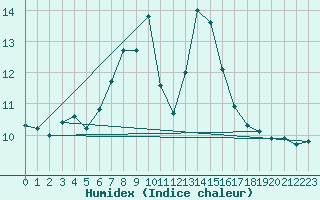 Courbe de l'humidex pour Chasseral (Sw)