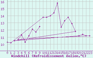 Courbe du refroidissement olien pour Mondsee