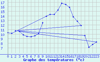 Courbe de tempratures pour Wattisham