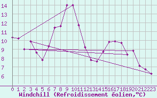 Courbe du refroidissement olien pour Constance (All)