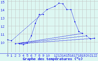 Courbe de tempratures pour Ratece