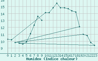 Courbe de l'humidex pour Emmen