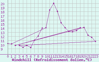 Courbe du refroidissement olien pour Chivres (Be)