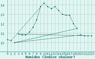 Courbe de l'humidex pour S. Valentino Alla Muta