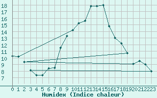 Courbe de l'humidex pour Dachsberg-Wolpadinge