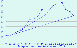 Courbe de tempratures pour Elster, Bad-Sohl