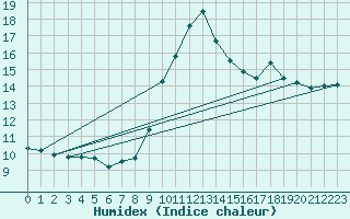 Courbe de l'humidex pour Thnes (74)