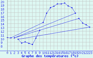 Courbe de tempratures pour Hd-Bazouges (35)