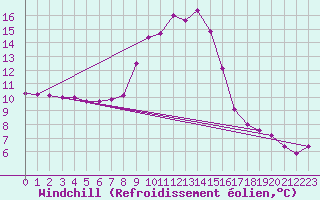 Courbe du refroidissement olien pour Weitensfeld