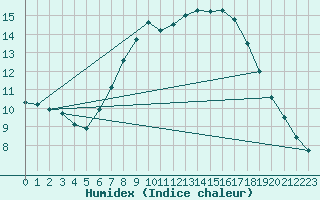 Courbe de l'humidex pour Pforzheim-Ispringen