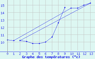 Courbe de tempratures pour Fisterra