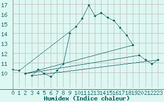 Courbe de l'humidex pour Stoetten