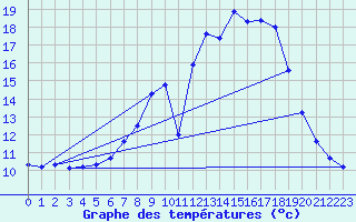Courbe de tempratures pour Mhleberg