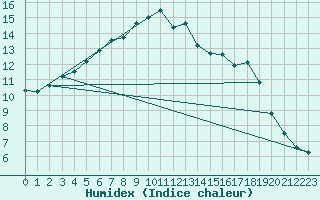 Courbe de l'humidex pour Claremorris