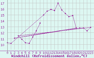 Courbe du refroidissement olien pour Roches Point