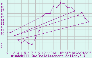 Courbe du refroidissement olien pour Palaminy (31)