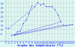 Courbe de tempratures pour Oschatz