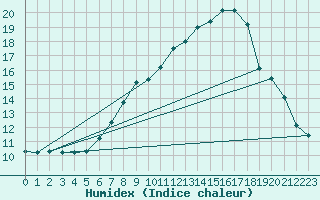 Courbe de l'humidex pour Wels / Schleissheim