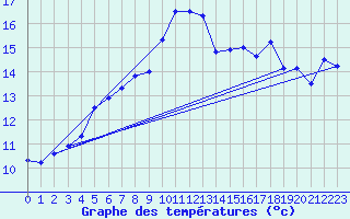 Courbe de tempratures pour Viana Do Castelo-Chafe