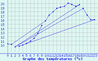 Courbe de tempratures pour Baraque Fraiture (Be)