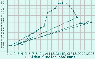 Courbe de l'humidex pour La Fretaz (Sw)