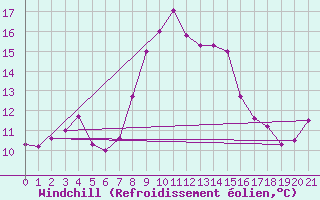 Courbe du refroidissement olien pour Belmullet