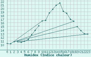 Courbe de l'humidex pour Lige Bierset (Be)