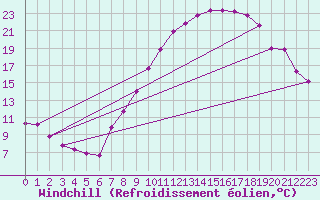 Courbe du refroidissement olien pour Madridejos