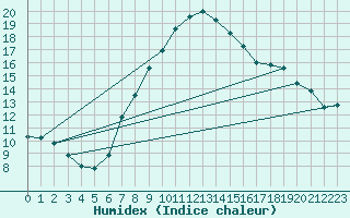 Courbe de l'humidex pour Wien / Hohe Warte