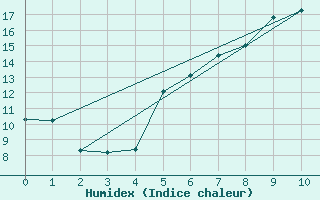 Courbe de l'humidex pour Seehausen