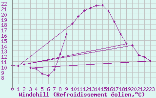 Courbe du refroidissement olien pour Fribourg / Posieux