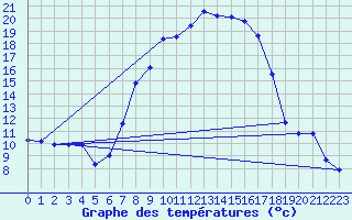 Courbe de tempratures pour Oberstdorf