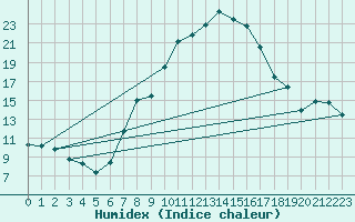 Courbe de l'humidex pour Chieming