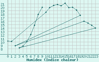 Courbe de l'humidex pour Roros