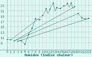 Courbe de l'humidex pour Salamanca / Matacan