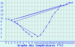 Courbe de tempratures pour Princeton Airport