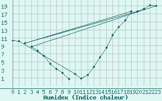 Courbe de l'humidex pour Princeton Airport