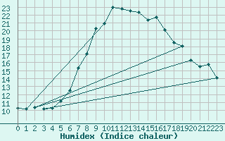 Courbe de l'humidex pour Aigle (Sw)