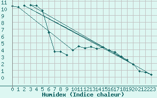 Courbe de l'humidex pour Leszno-Strzyzewice