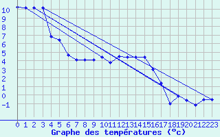 Courbe de tempratures pour Altheim, Kreis Biber