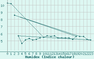 Courbe de l'humidex pour Wernigerode