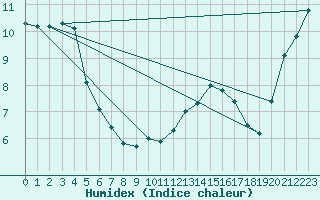 Courbe de l'humidex pour Bealach Na Ba No2