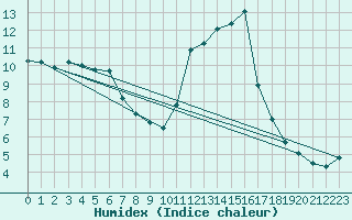 Courbe de l'humidex pour Grenoble/agglo Saint-Martin-d'Hres Galochre (38)